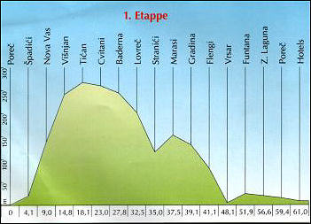 streckenprofil der 1. Etappe