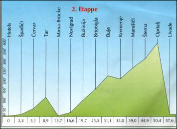 Streckenprofil der 2. Etappe