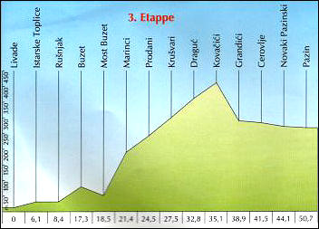 Streckenprofil der 3. Etappe